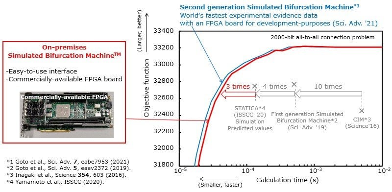 Toshiba Offers On-premises Simulated Bifurcation Machine for Market Trials in Japan